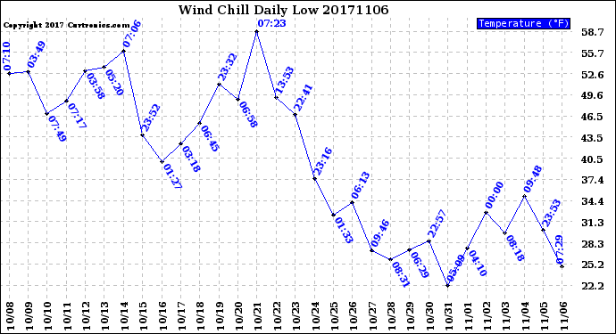 Milwaukee Weather Wind Chill<br>Daily Low