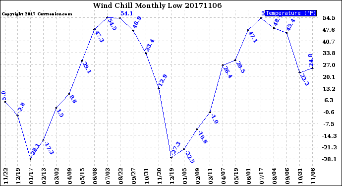 Milwaukee Weather Wind Chill<br>Monthly Low