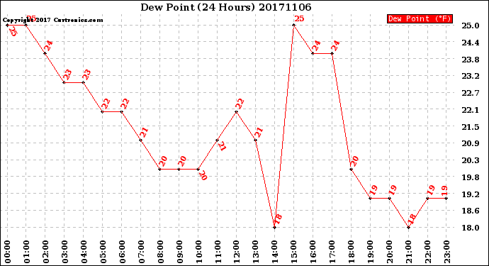 Milwaukee Weather Dew Point<br>(24 Hours)