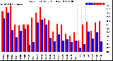 Milwaukee Weather Dew Point<br>Daily High/Low