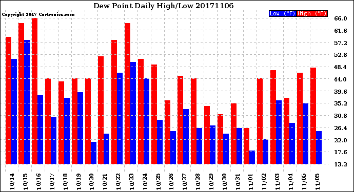 Milwaukee Weather Dew Point<br>Daily High/Low