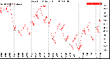 Milwaukee Weather Dew Point<br>Daily High