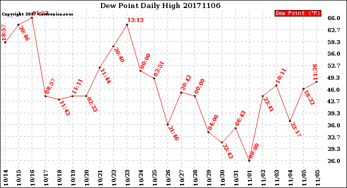 Milwaukee Weather Dew Point<br>Daily High