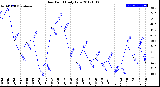 Milwaukee Weather Dew Point<br>Daily Low