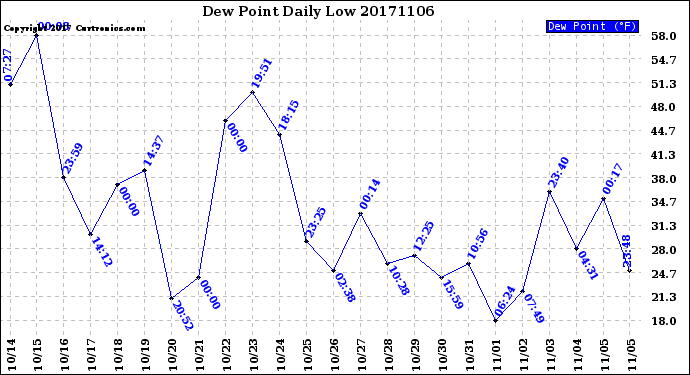 Milwaukee Weather Dew Point<br>Daily Low