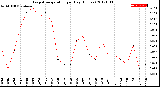 Milwaukee Weather Evapotranspiration<br>per Day (Inches)