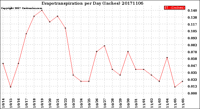 Milwaukee Weather Evapotranspiration<br>per Day (Inches)