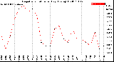 Milwaukee Weather Evapotranspiration<br>per Day (Ozs sq/ft)