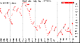 Milwaukee Weather Heat Index<br>Daily High