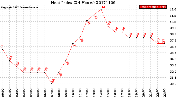 Milwaukee Weather Heat Index<br>(24 Hours)