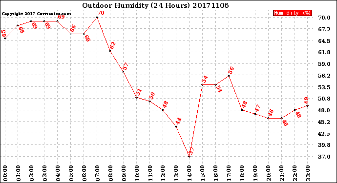 Milwaukee Weather Outdoor Humidity<br>(24 Hours)