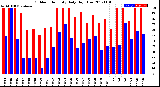 Milwaukee Weather Outdoor Humidity<br>Daily High/Low