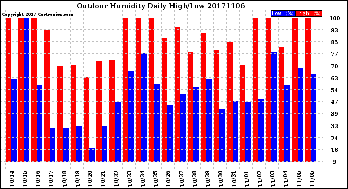 Milwaukee Weather Outdoor Humidity<br>Daily High/Low