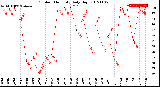 Milwaukee Weather Outdoor Humidity<br>Daily High