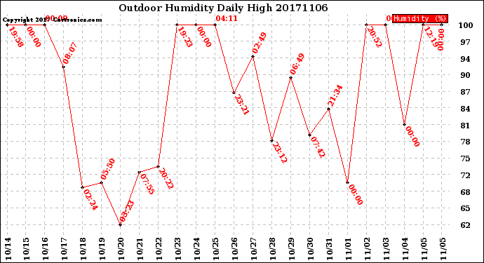 Milwaukee Weather Outdoor Humidity<br>Daily High