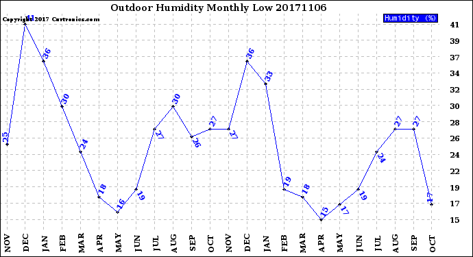 Milwaukee Weather Outdoor Humidity<br>Monthly Low