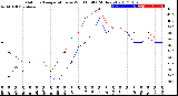 Milwaukee Weather Outdoor Temperature<br>vs Wind Chill<br>(24 Hours)