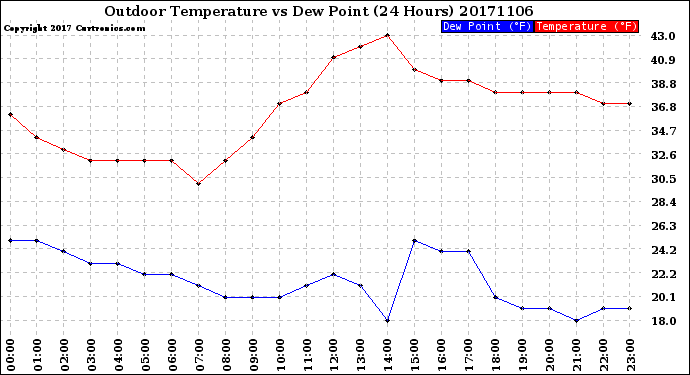 Milwaukee Weather Outdoor Temperature<br>vs Dew Point<br>(24 Hours)