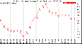 Milwaukee Weather Outdoor Temperature<br>per Hour<br>(24 Hours)