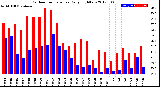 Milwaukee Weather Outdoor Temperature<br>Daily High/Low