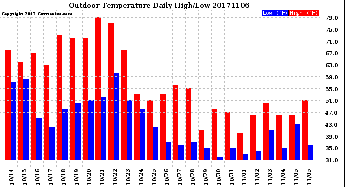 Milwaukee Weather Outdoor Temperature<br>Daily High/Low
