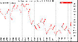 Milwaukee Weather Outdoor Temperature<br>Daily High