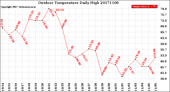 Milwaukee Weather Outdoor Temperature<br>Daily High