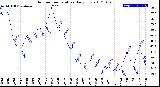 Milwaukee Weather Outdoor Temperature<br>Daily Low