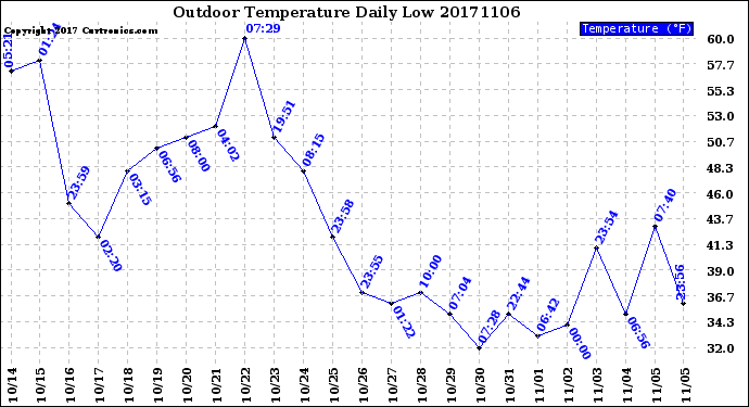 Milwaukee Weather Outdoor Temperature<br>Daily Low