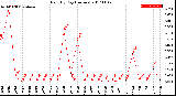 Milwaukee Weather Rain<br>By Day<br>(Inches)