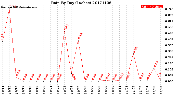 Milwaukee Weather Rain<br>By Day<br>(Inches)