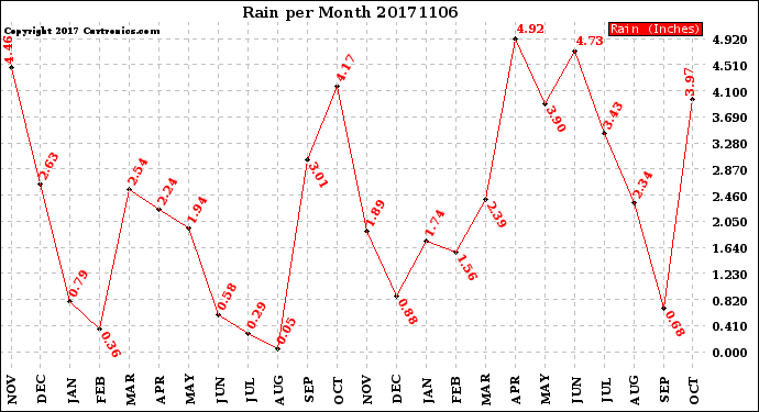 Milwaukee Weather Rain<br>per Month