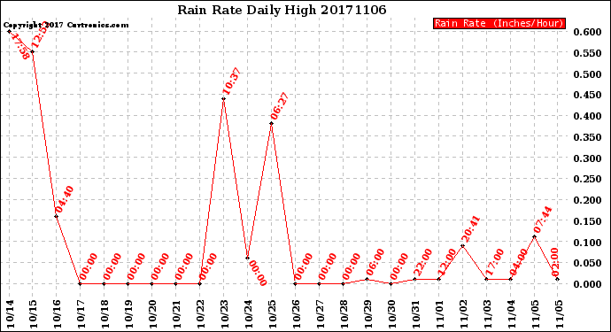 Milwaukee Weather Rain Rate<br>Daily High