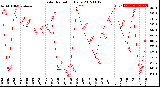 Milwaukee Weather Solar Radiation<br>Daily