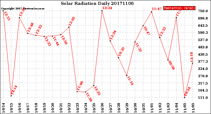 Milwaukee Weather Solar Radiation<br>Daily