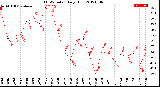 Milwaukee Weather THSW Index<br>Daily High