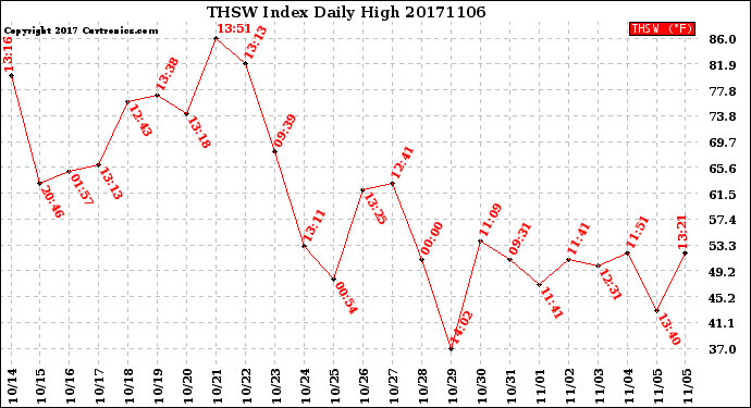 Milwaukee Weather THSW Index<br>Daily High