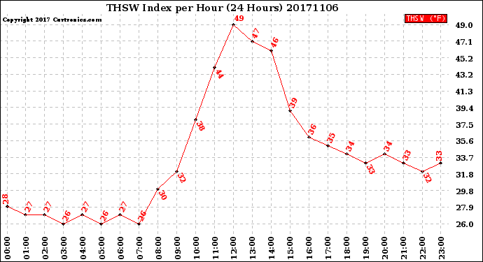 Milwaukee Weather THSW Index<br>per Hour<br>(24 Hours)