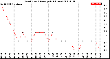 Milwaukee Weather Wind Speed<br>Average<br>(24 Hours)