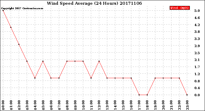 Milwaukee Weather Wind Speed<br>Average<br>(24 Hours)