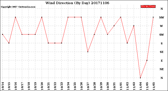Milwaukee Weather Wind Direction<br>(By Day)