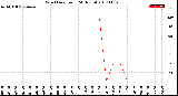 Milwaukee Weather Wind Direction<br>(24 Hours)