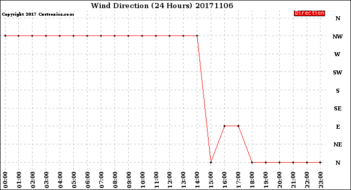 Milwaukee Weather Wind Direction<br>(24 Hours)