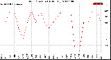 Milwaukee Weather Wind Direction<br>(By Month)