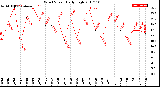 Milwaukee Weather Wind Speed<br>Daily High