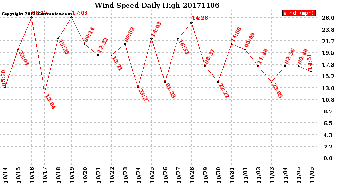 Milwaukee Weather Wind Speed<br>Daily High