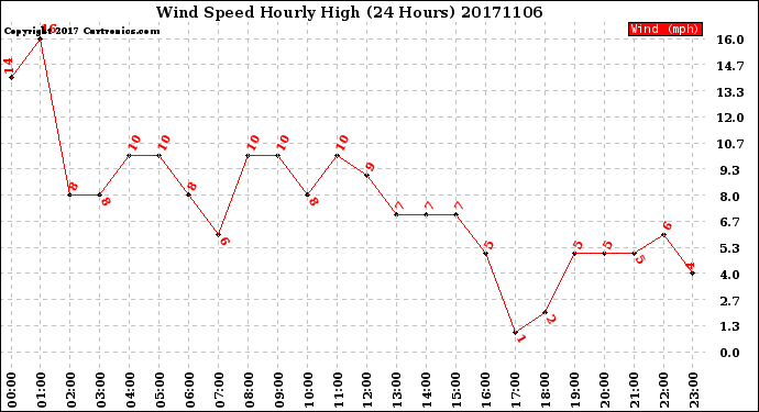 Milwaukee Weather Wind Speed<br>Hourly High<br>(24 Hours)