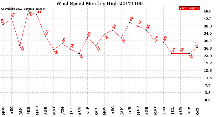 Milwaukee Weather Wind Speed<br>Monthly High