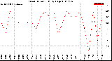 Milwaukee Weather Wind Direction<br>Daily High