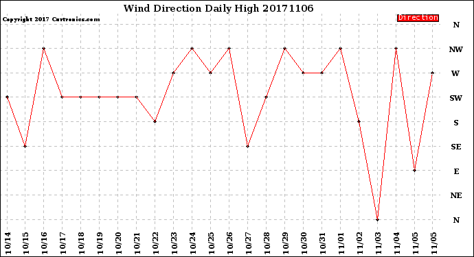 Milwaukee Weather Wind Direction<br>Daily High